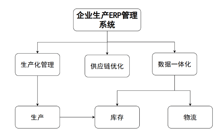 企業(yè)生產(chǎn)ERP管理系統(tǒng)架構(gòu)圖