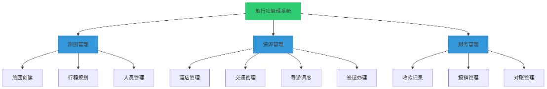 旅行社國際智旅系統(tǒng)架構(gòu)圖